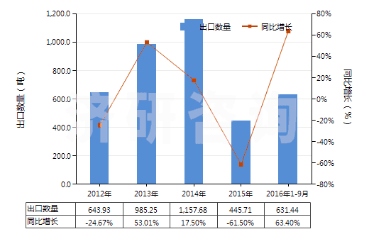 2012-2016年9月中國(guó)鈴蘭醛(即對(duì)叔丁基-α-甲基-氧化肉桂醛)(HS29122910)出口量及增速統(tǒng)計(jì)